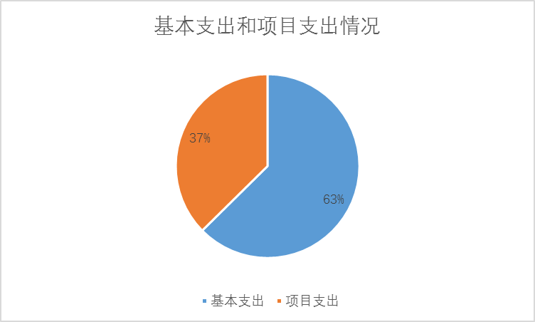 图2：基本支出和项目支出情况