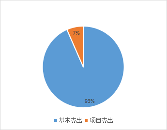 图2：基本支出和项目支出情况