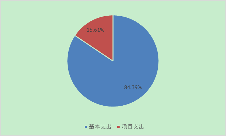 图2：基本支出和项目支出情况