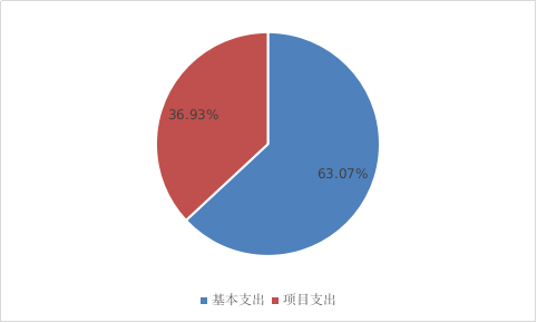 图2：基本支出和项目支出情况