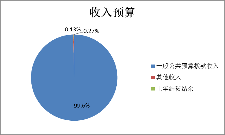 图1：收入预算