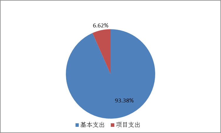 图2：基本支出和项目支出情况
