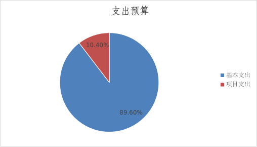 图2：基本支出和项目支出情况