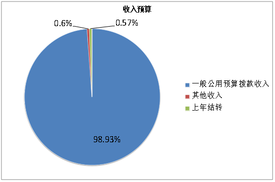 图1：收入预算