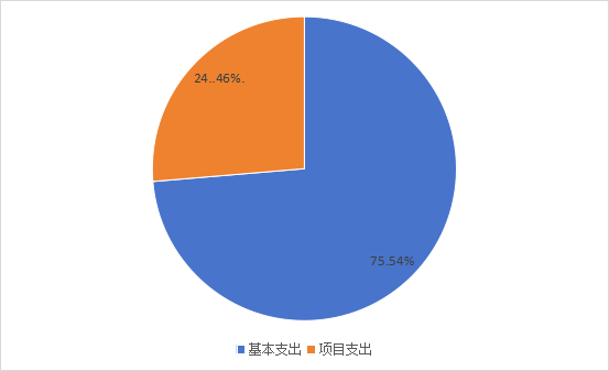 图2：基本支出和项目支出情况