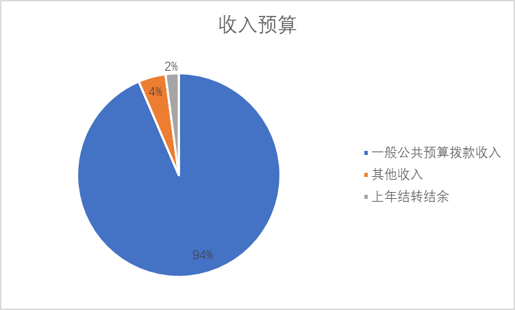 图1：收入预算