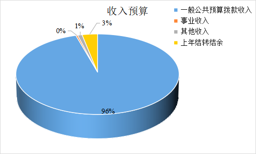 图1：收入预算