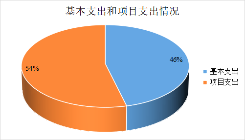 图2：基本支出和项目支出情况