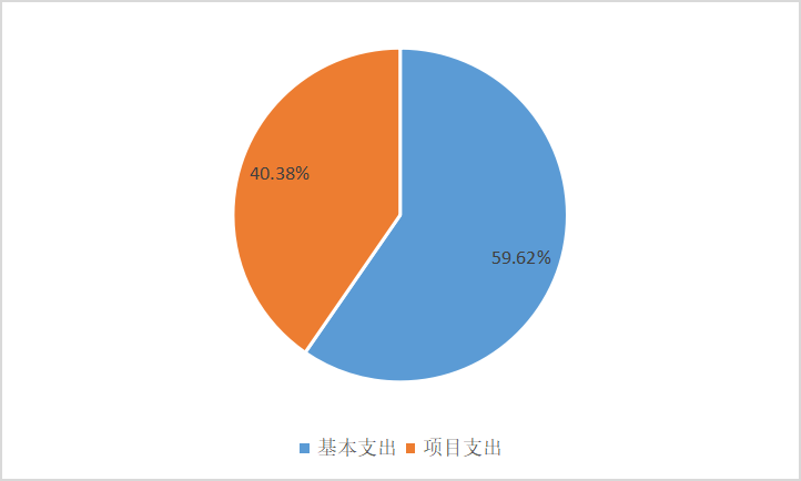 图2：基本支出和项目支出情况