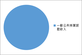 图1：收入预算