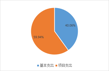 图2：基本支出和项目支出情况