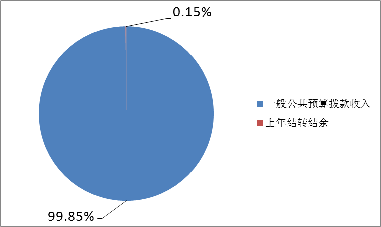 图1：收入预算