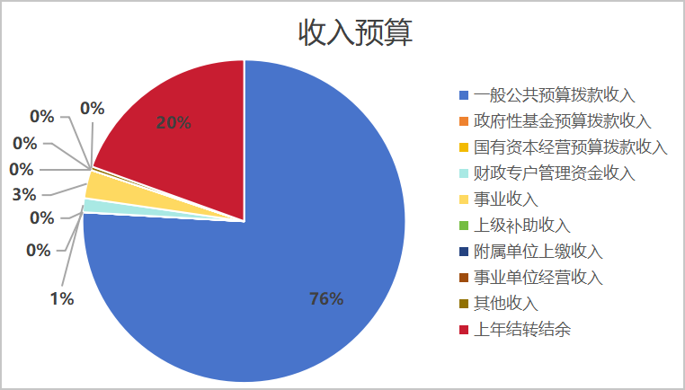 图1：收入预算