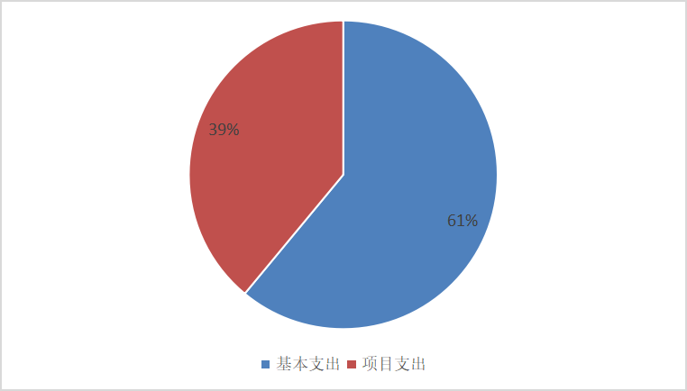 图2：基本支出和项目支出情况