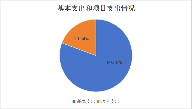 图2：基本支出和项目支出情况