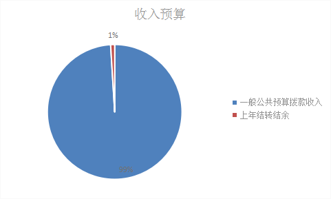 图1：收入预算