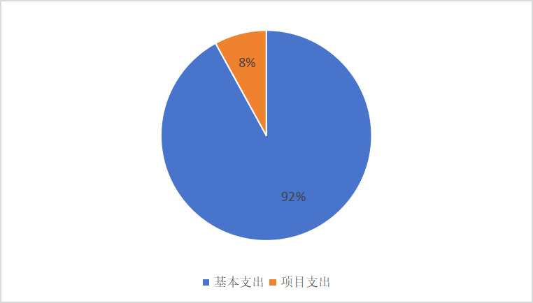 图2：基本支出和项目支出情况