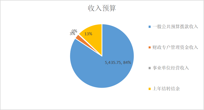 图1：收入预算