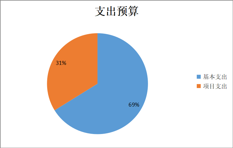 图2：基本支出和项目支出情况