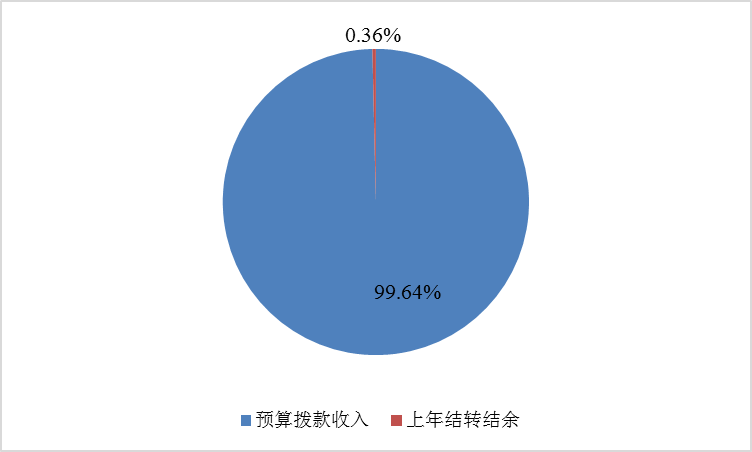 图1：收入预算