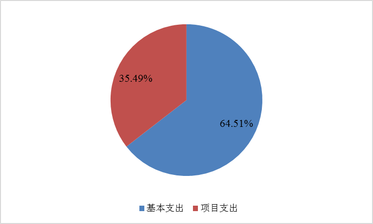 图2：基本支出和项目支出情况