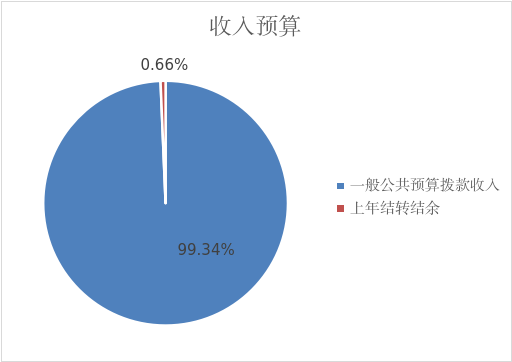 图1：收入预算