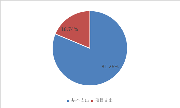 图2：基本支出和项目支出情况
