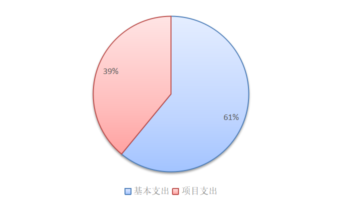 图2：基本支出和项目支出情况