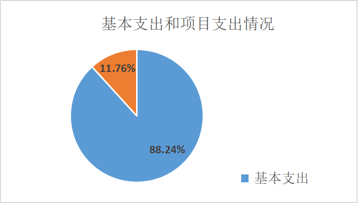 图2：基本支出和项目支出情况