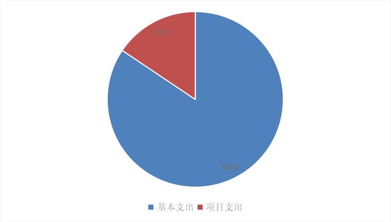 图2：基本支出和项目支出情况