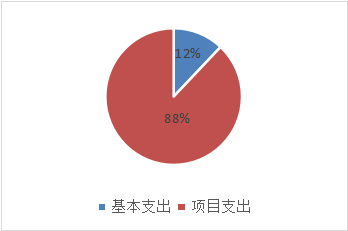支出预算情况说明