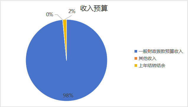 图1：收入预算