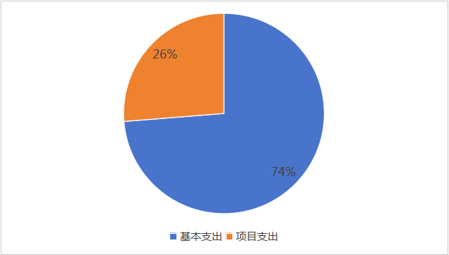 图2：基本支出和项目支出情况