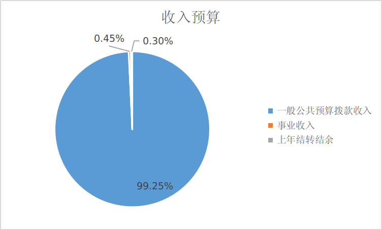 图1：收入预算
