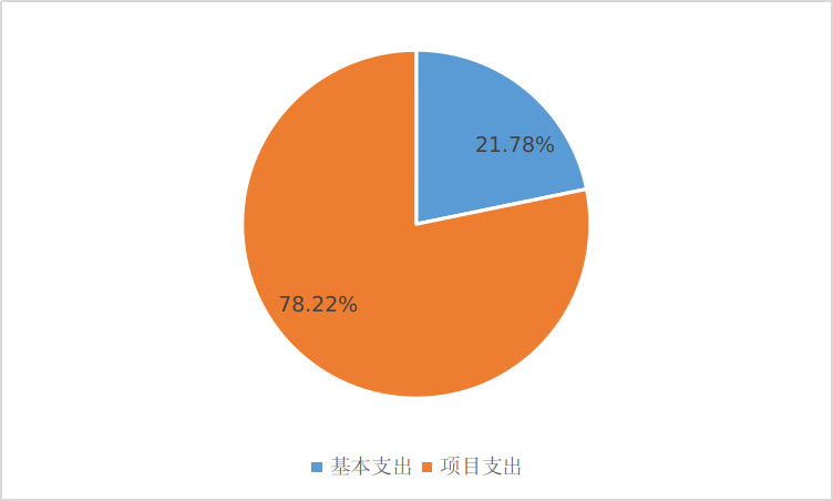 图2：基本支出和项目支出情况