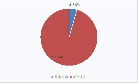 图2：基本支出和项目支出情况