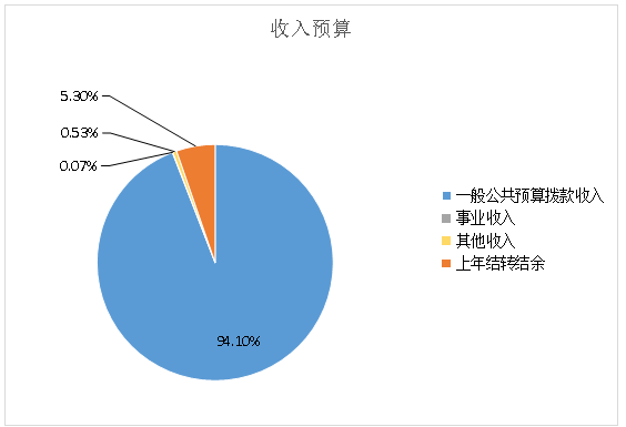 图1：收入预算