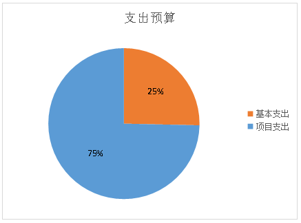 图2：基本支出和项目支出情况