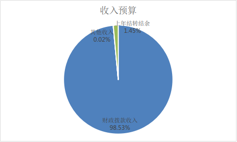 图1：收入预算