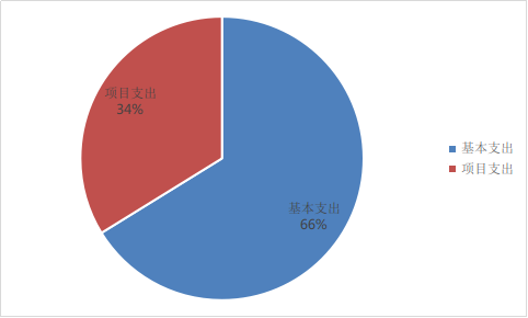 图2：基本支出和项目支出情况