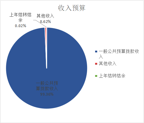 图1：收入预算