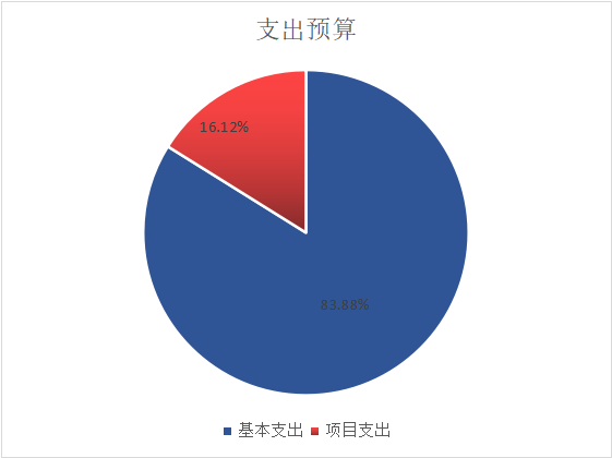 图2：基本支出和项目支出情况