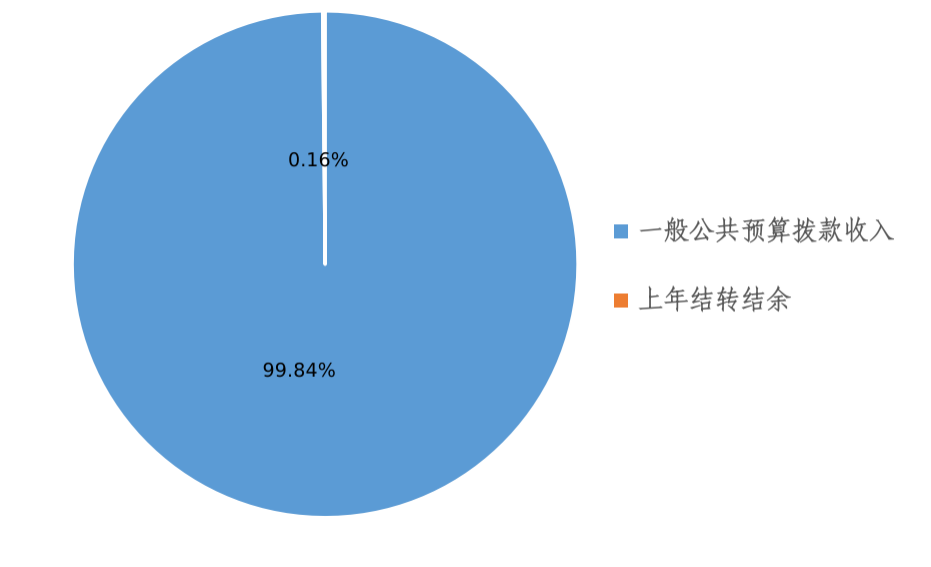 图1：收入预算