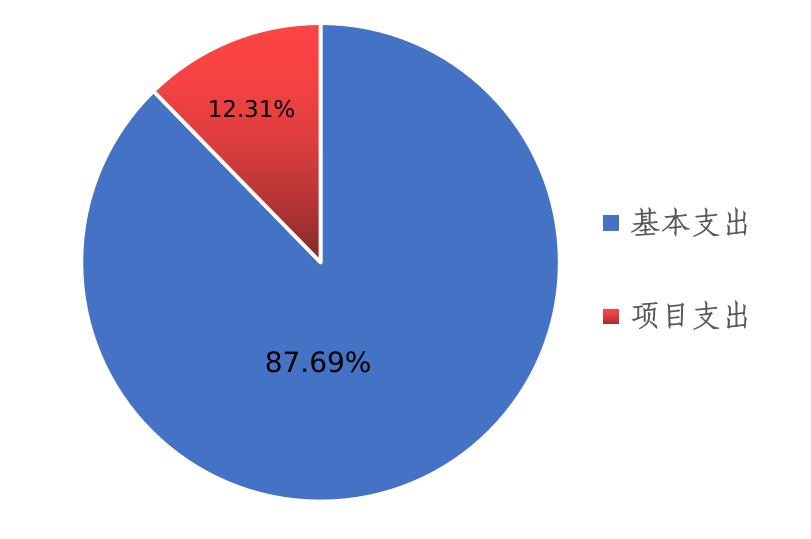 图2：基本支出和项目支出情况