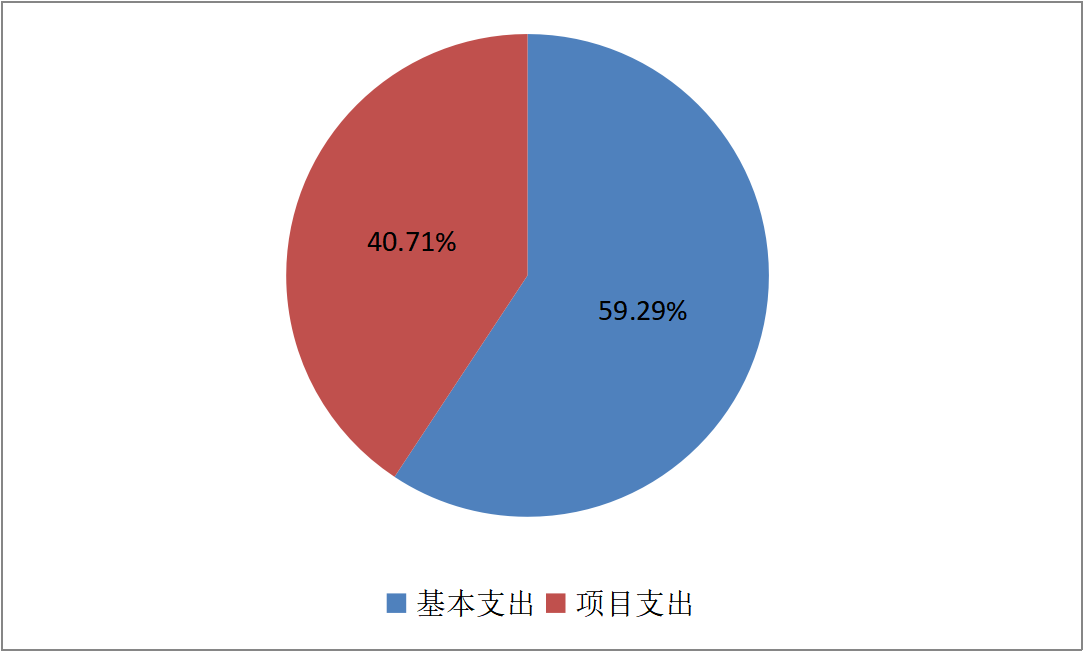 图2：基本支出和项目支出情况