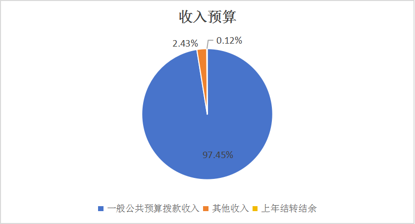 图1：收入预算