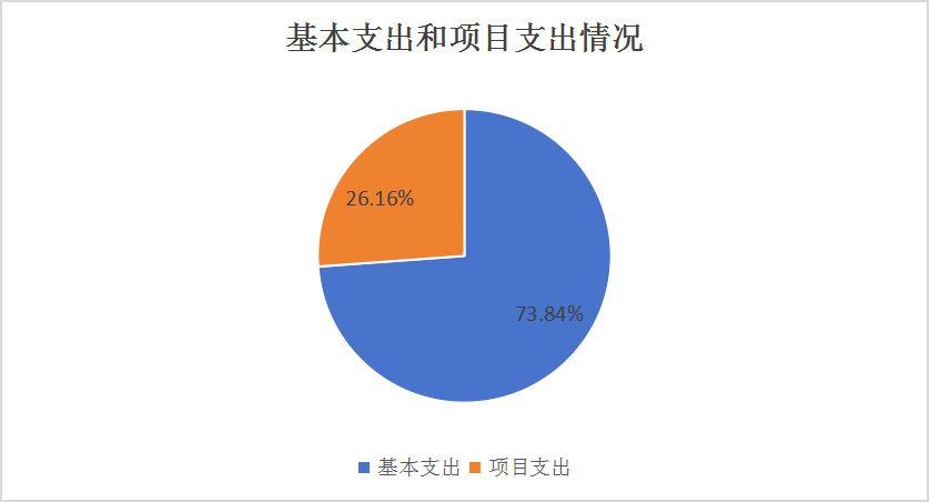 图2：基本支出和项目支出情况