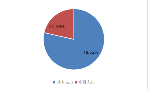 图2：基本支出和项目支出情况