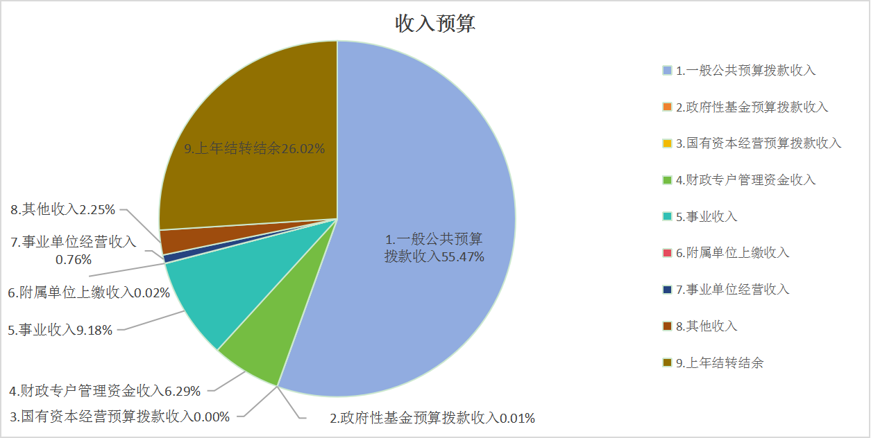 图1：收入预算