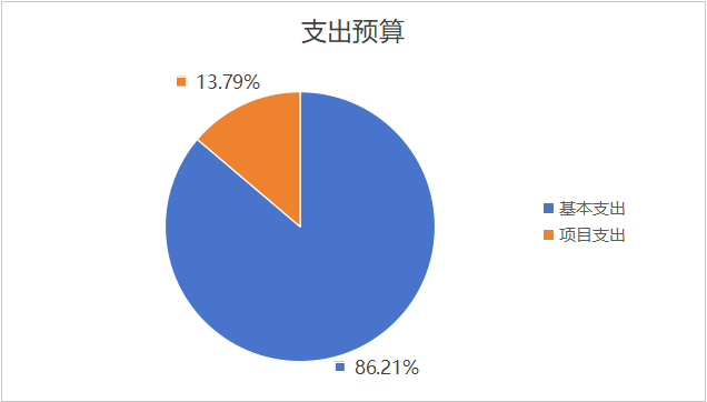 图2：基本支出和项目支出情况